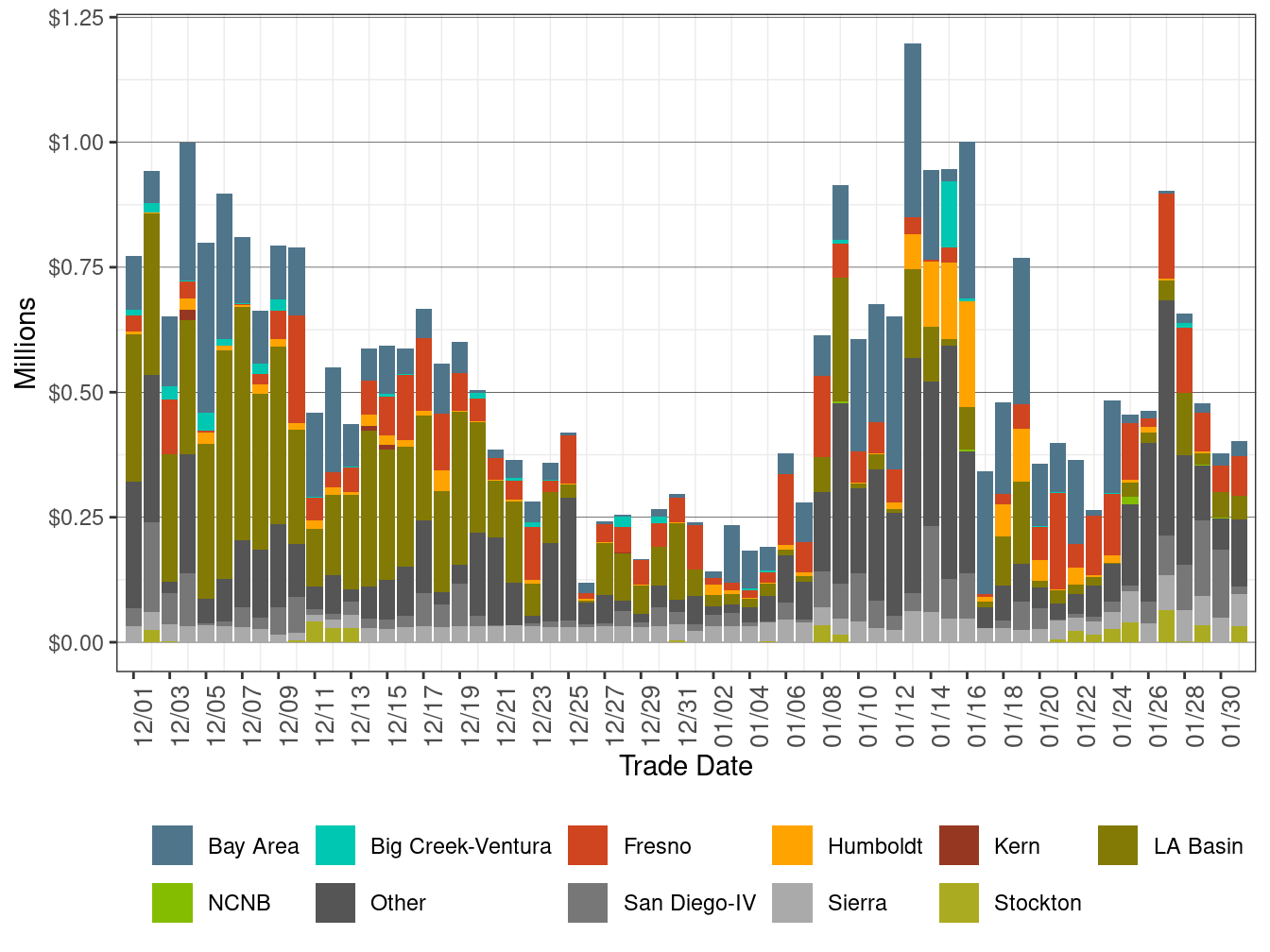 Bid Cost Recovery Allocation by LCR