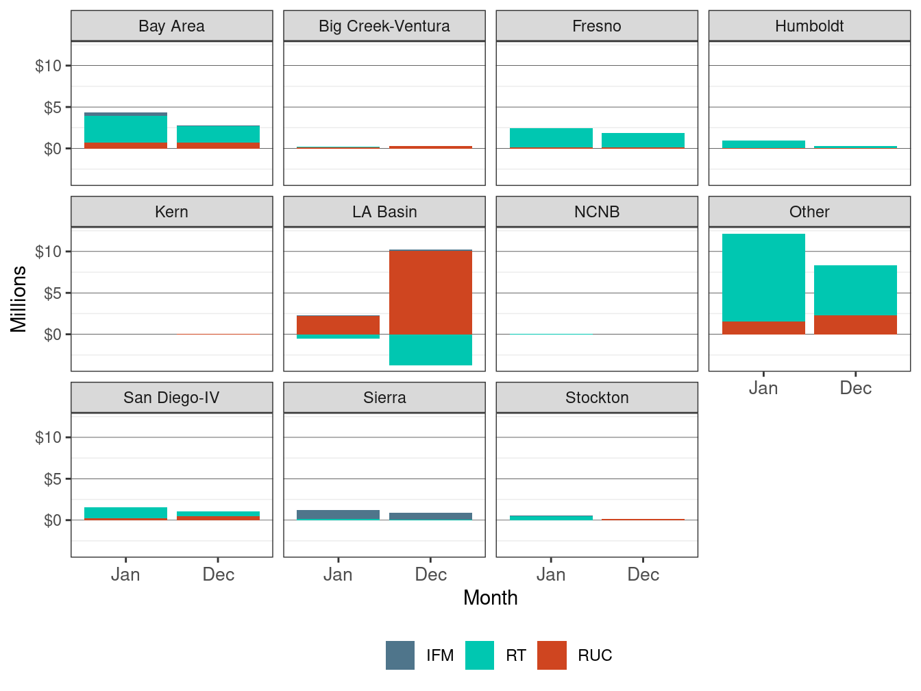 Monthly Bid Cost Recovery Allocation by LCR and Market