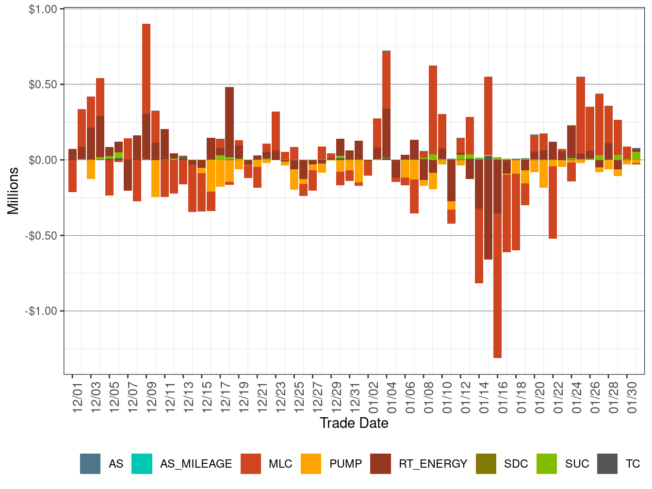 BCR Allocation in RT by Cost Component