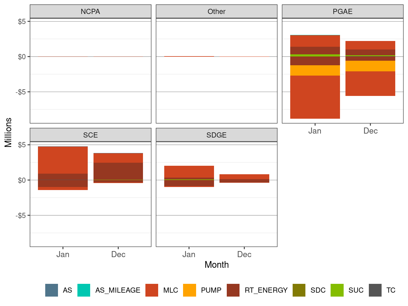 Monthly BCR Allocation in RT by UDC and Cost Component