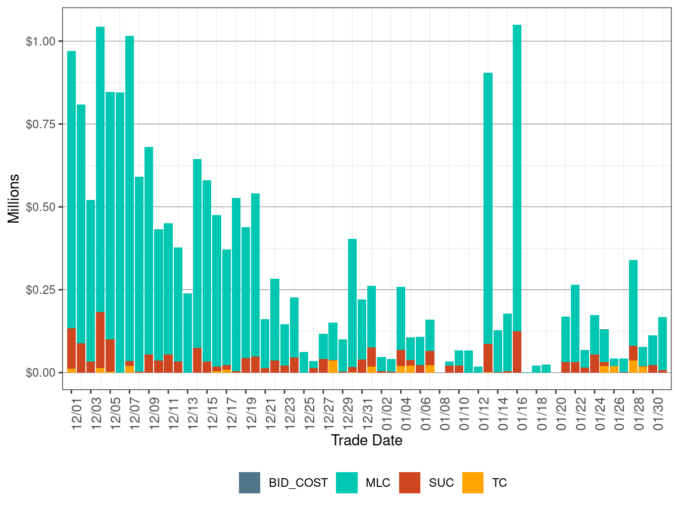BCR Allocation in RUC by Cost Component