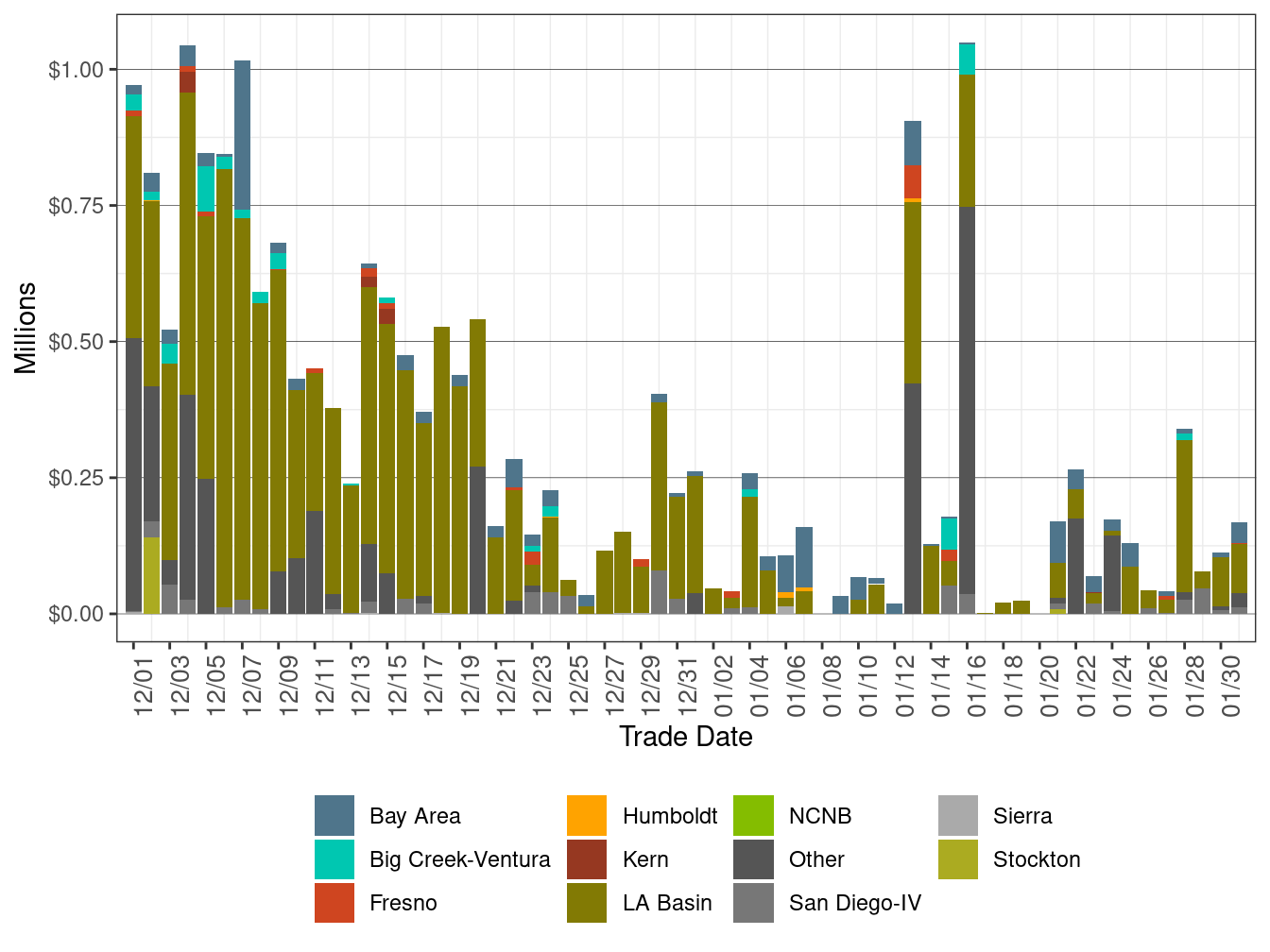 BCR Allocation in RUC by LCR