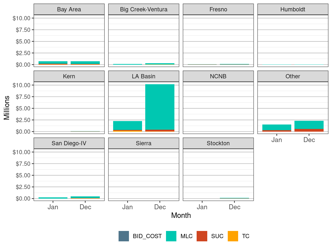 Monthly BCR Allocation in RUC by LCR and Cost Component