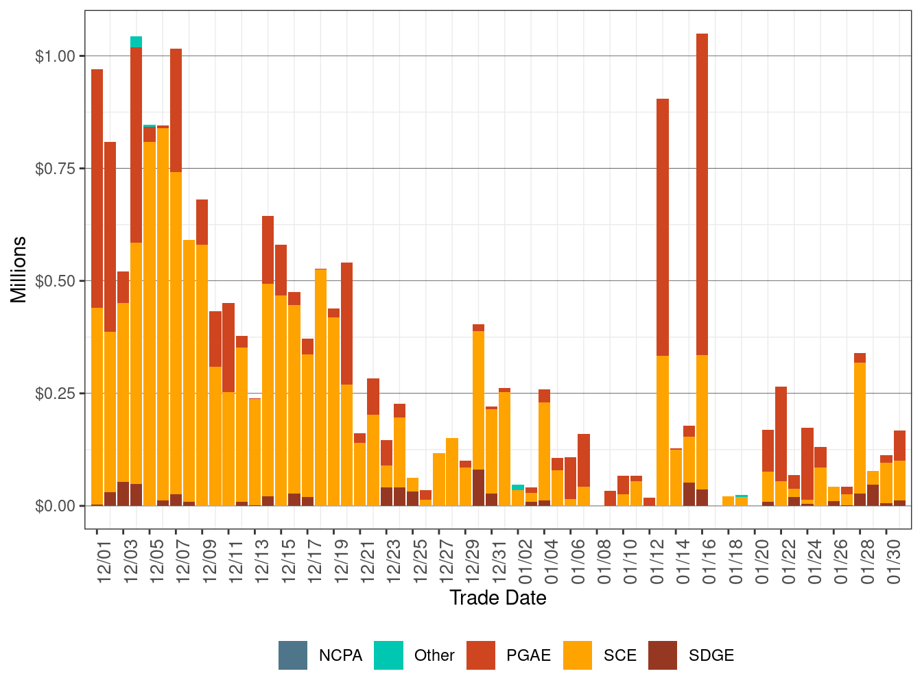 BCR Allocation in RUC by UDC