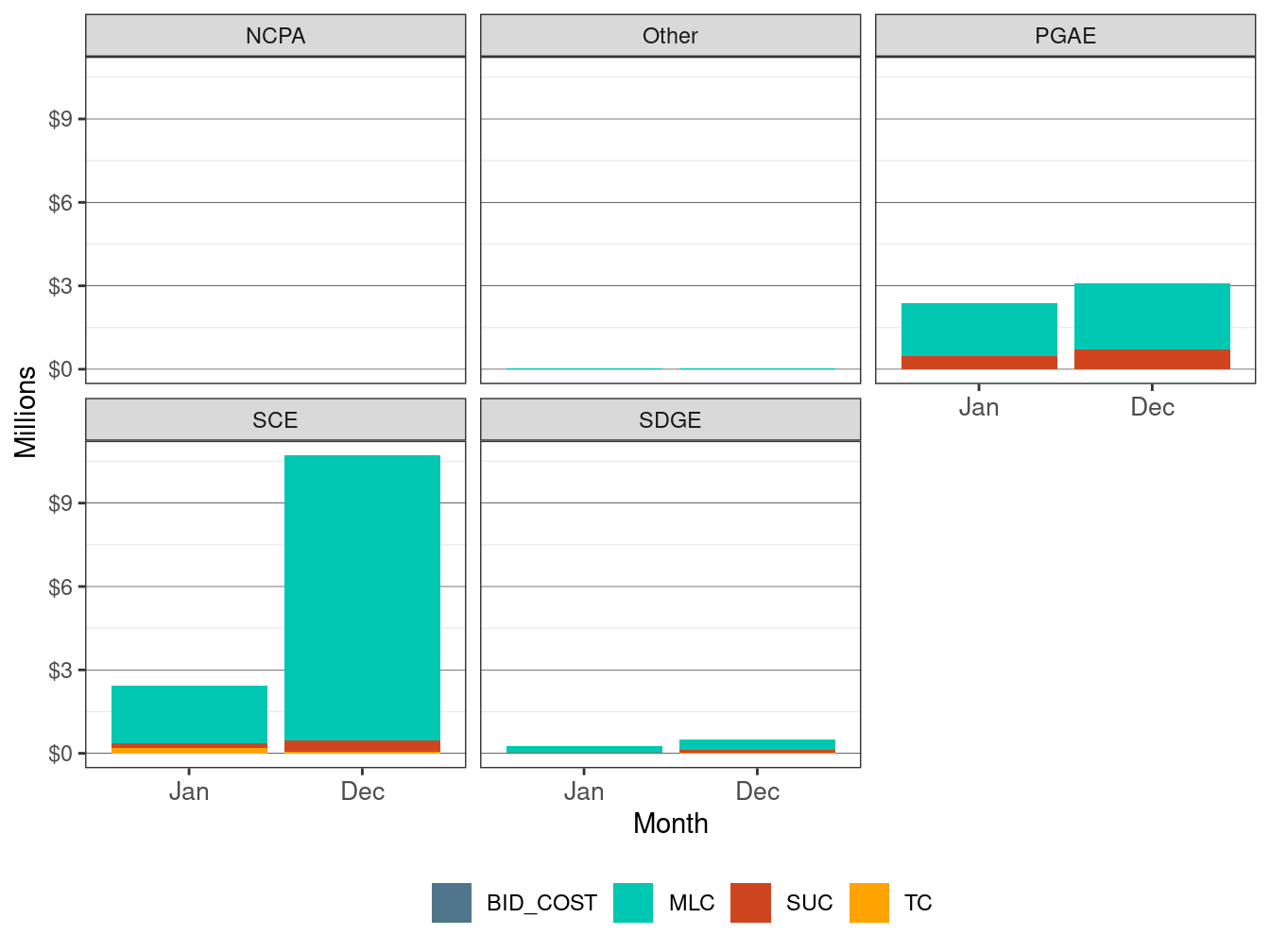 Monthly BCR Allocation in RUC by UDC and Cost Component