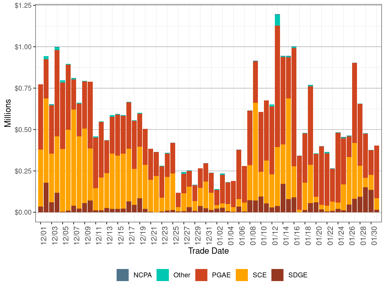 Bid Cost Recovery Allocation by UDC