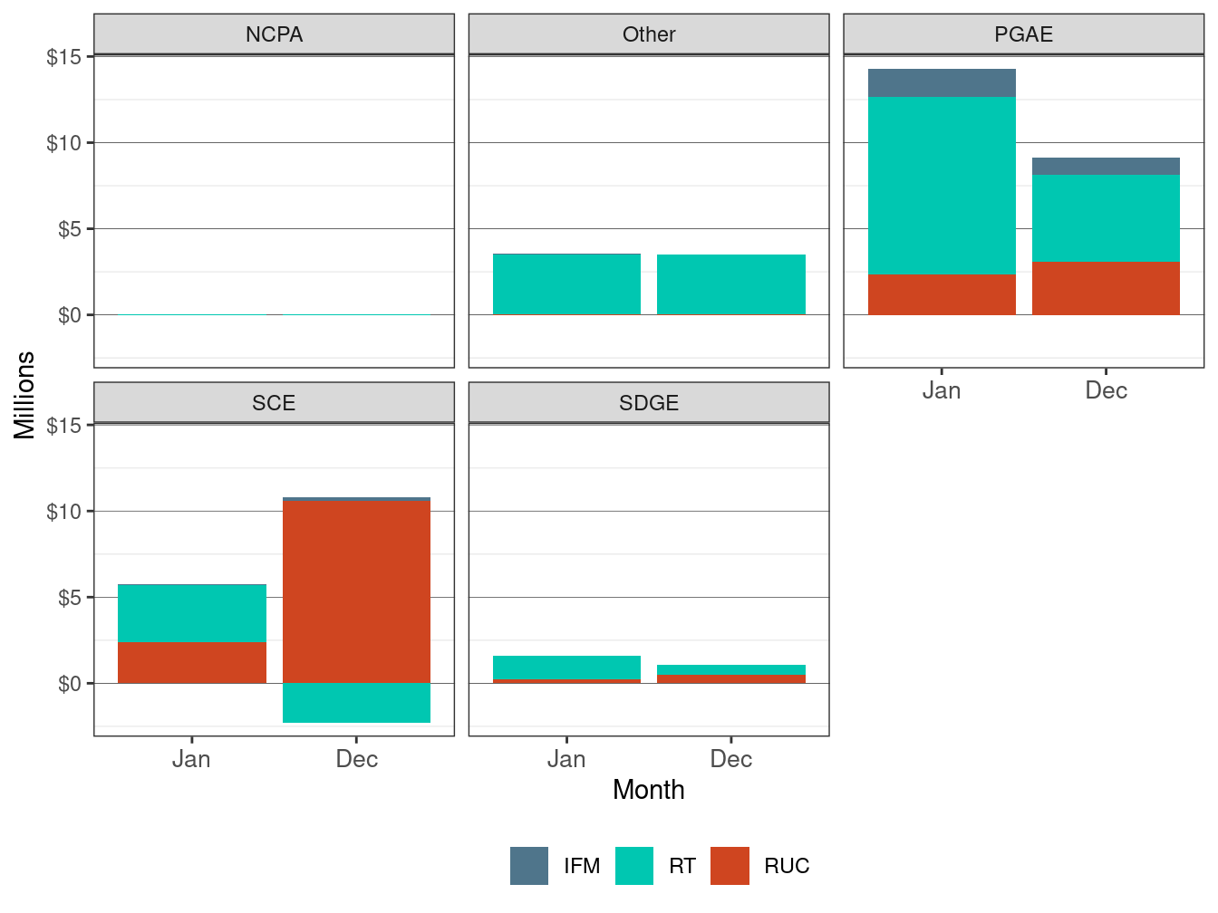 Monthly Bid Cost Recovery Allocation by UDC and Market