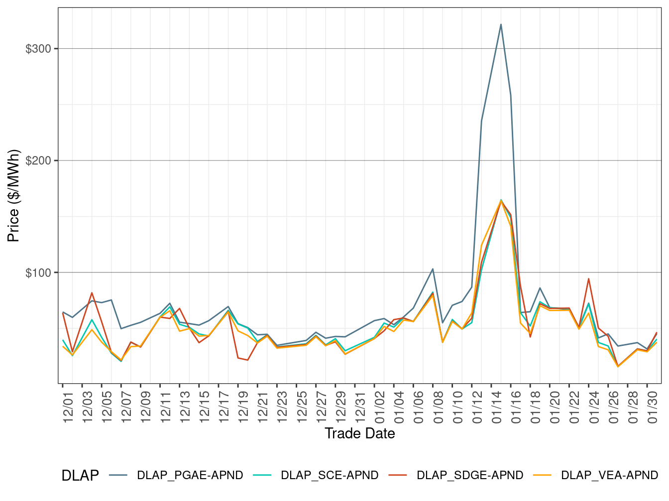 RTD Simple Average DLAP Prices (On-Peak Hours)