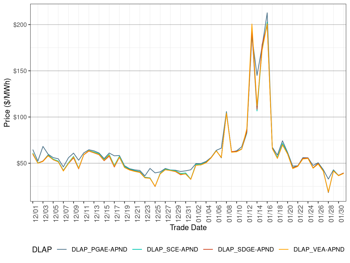 RTD Simple Average DLAP Prices (Off-Peak Hours)
