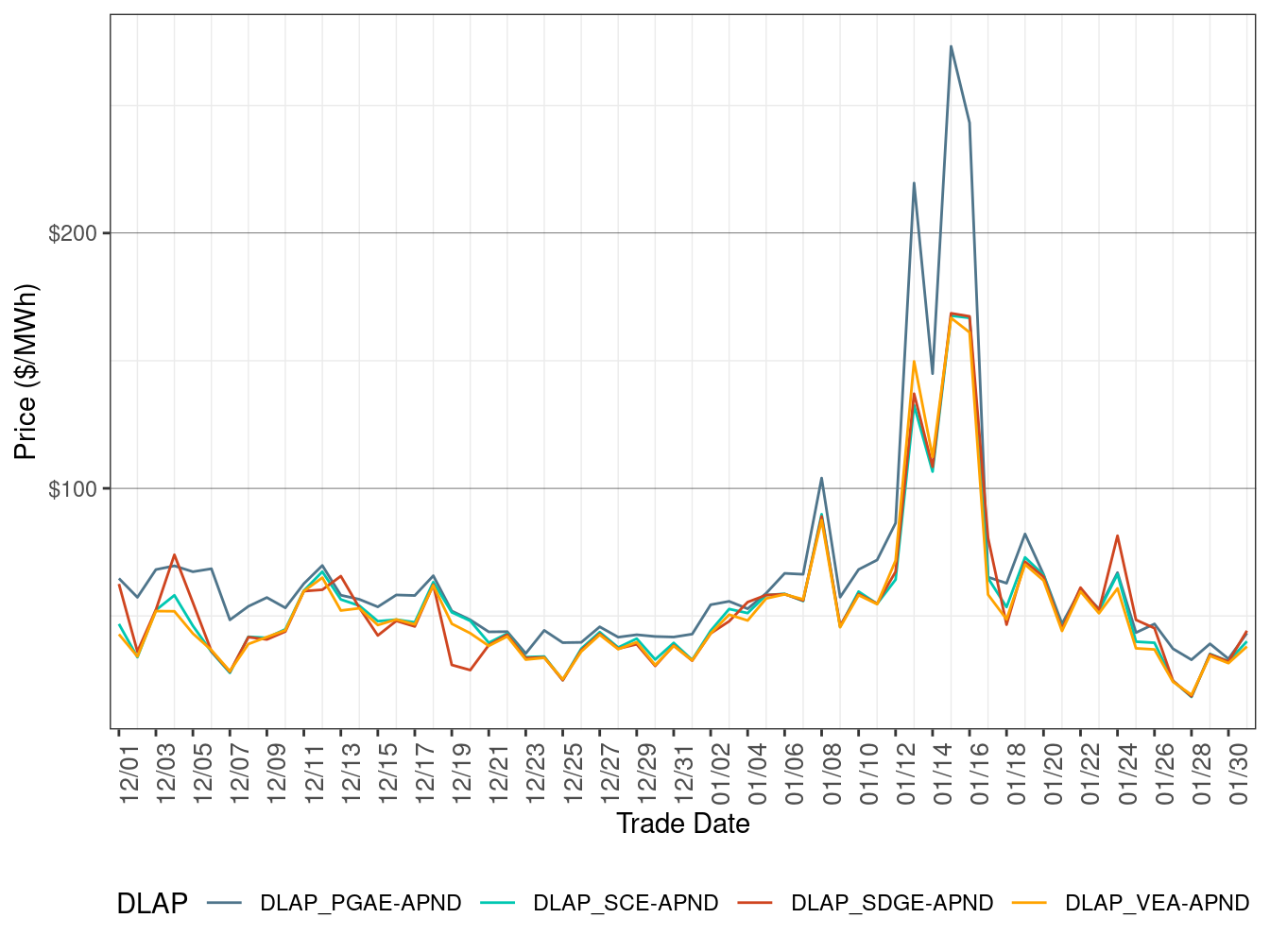 RTD Simple Average DLAP Prices (All Hours)