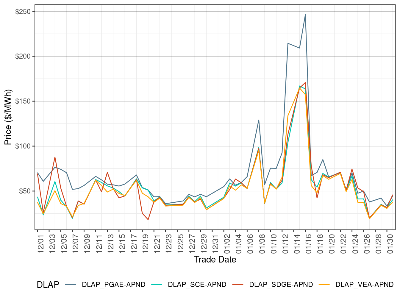 FMM Simple Average DLAP Prices (On-Peak Hours)