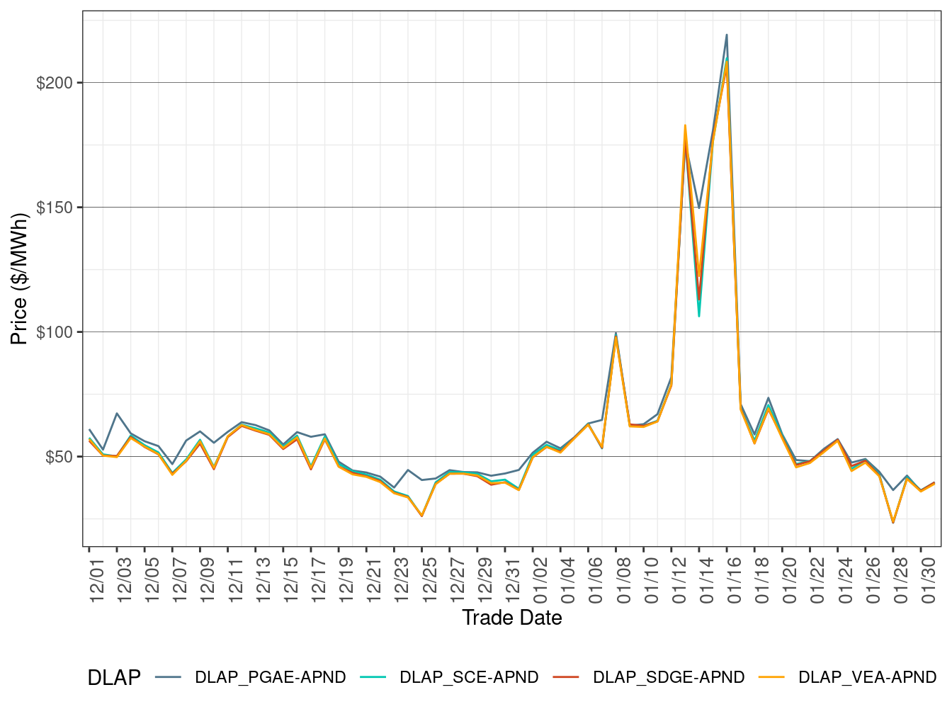FMM Simple Average DLAP Prices (Off-Peak Hours)