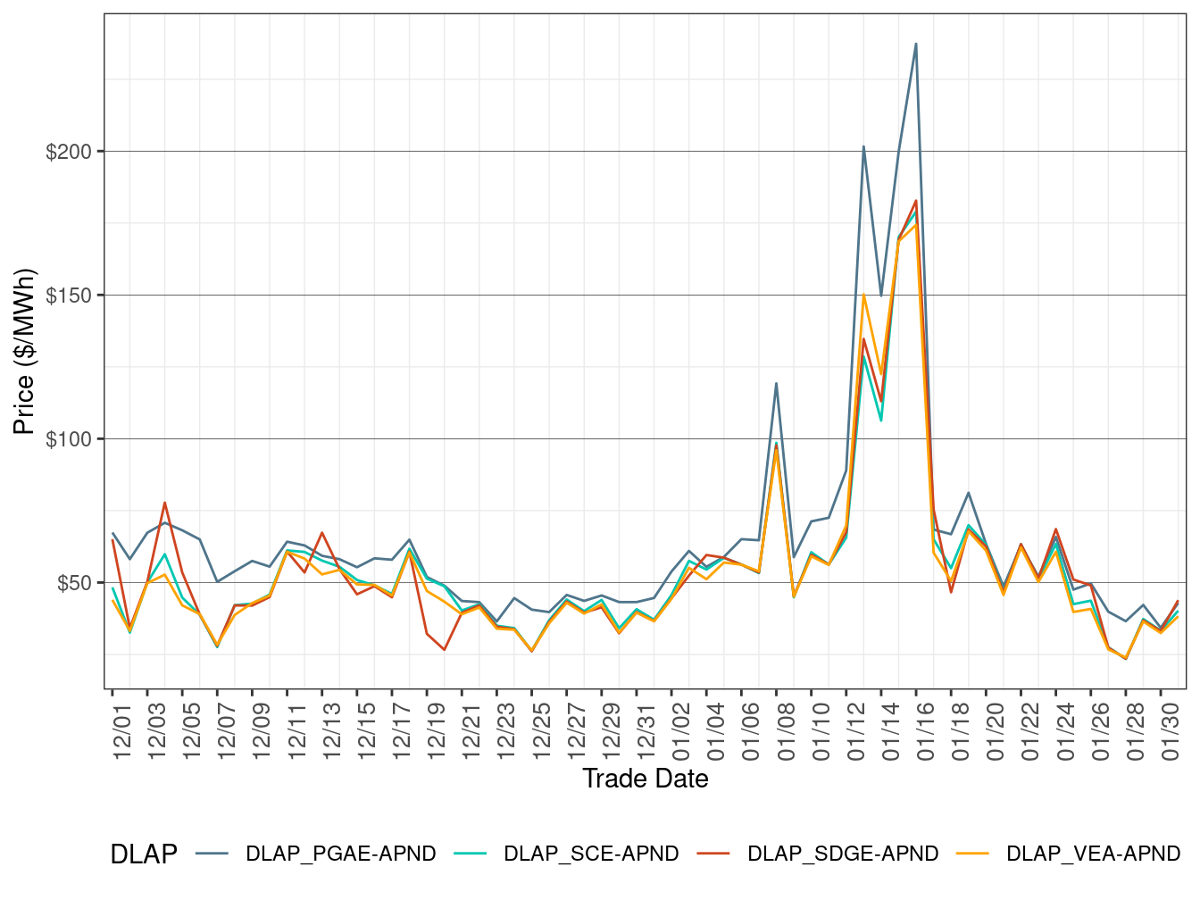 FMM Simple Average DLAP Prices (All Hours)