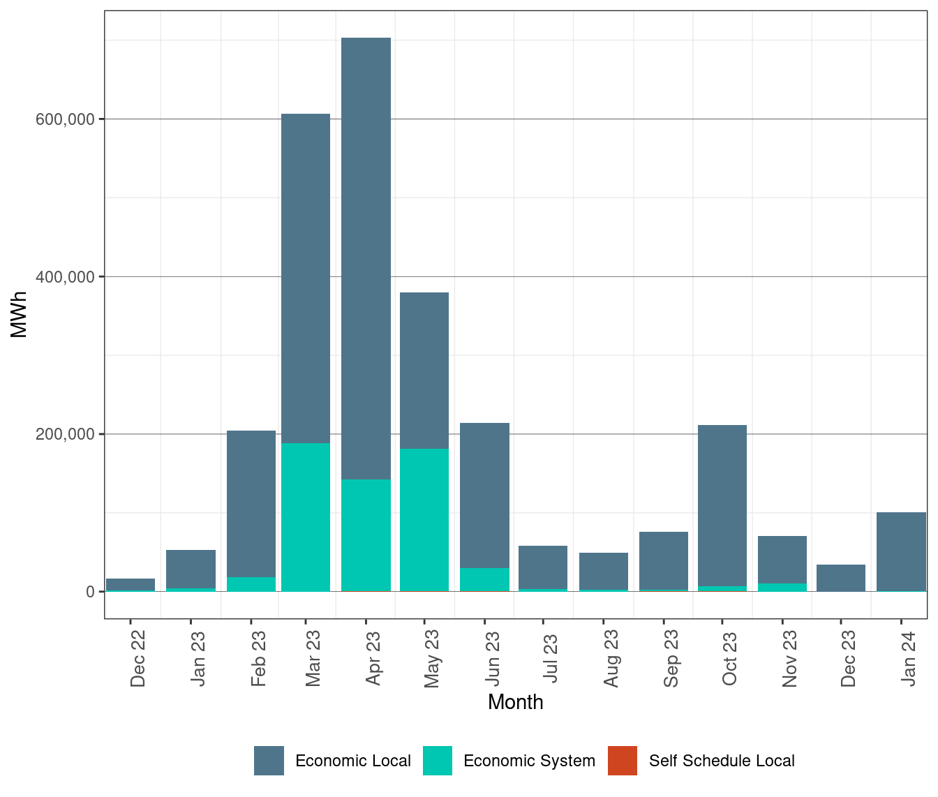 Renewable Curtailment by Reason