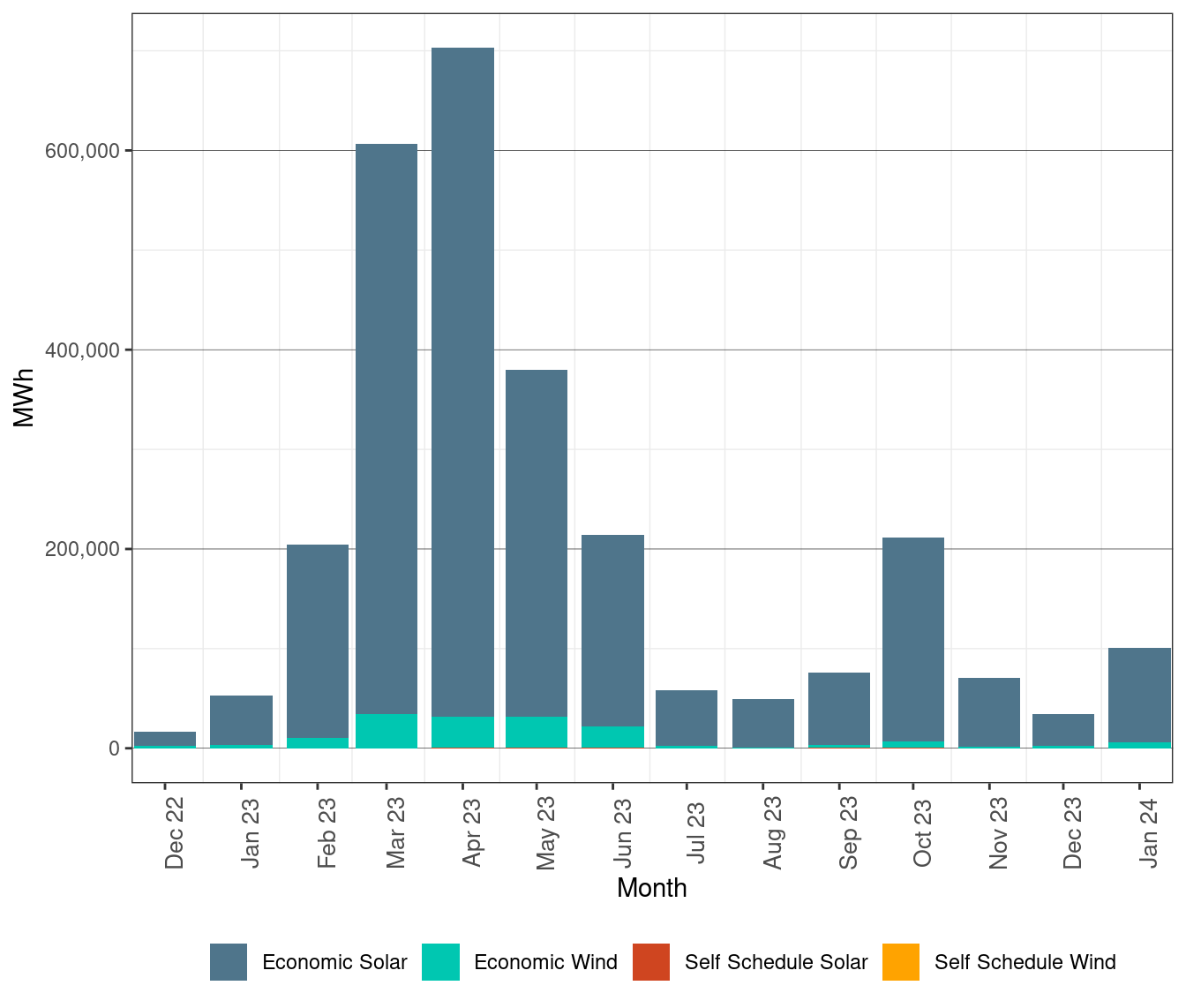 Renewable Curtailment by Resource Type