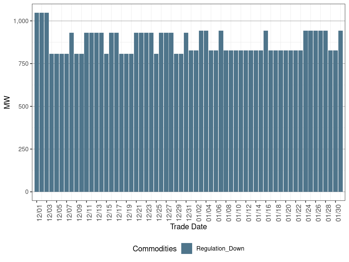 IFM (Day-Ahead) Average Regulation Down Procurement