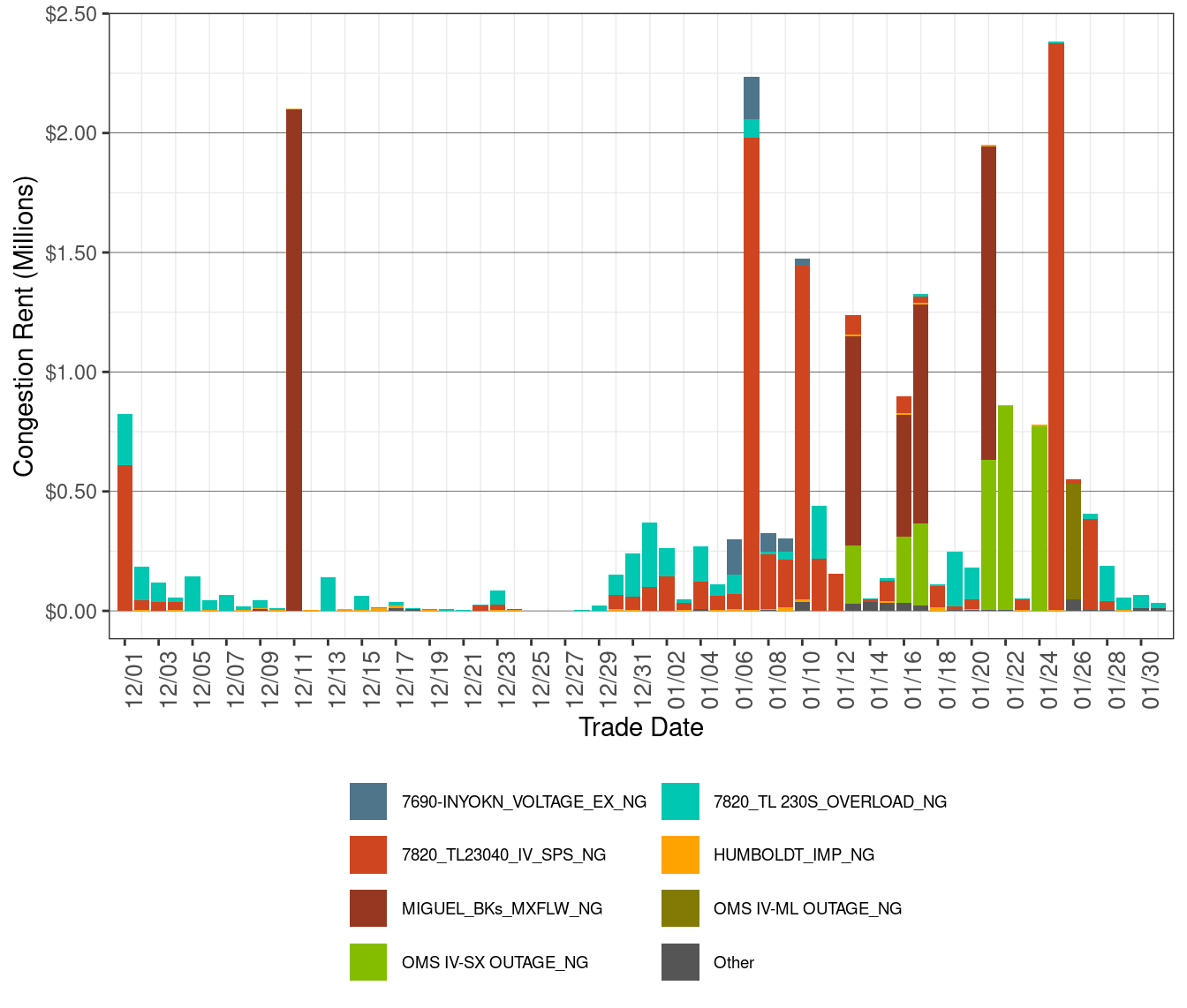 IFM (Day-Ahead) Daily Congestion Rents by Nomogram