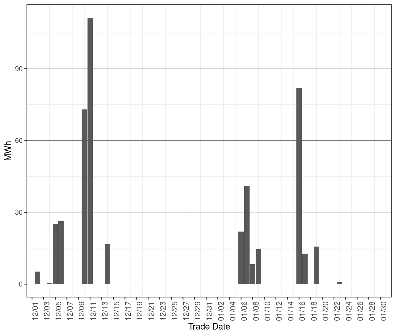 Daily Volume of Dispatches Blocked in RTD