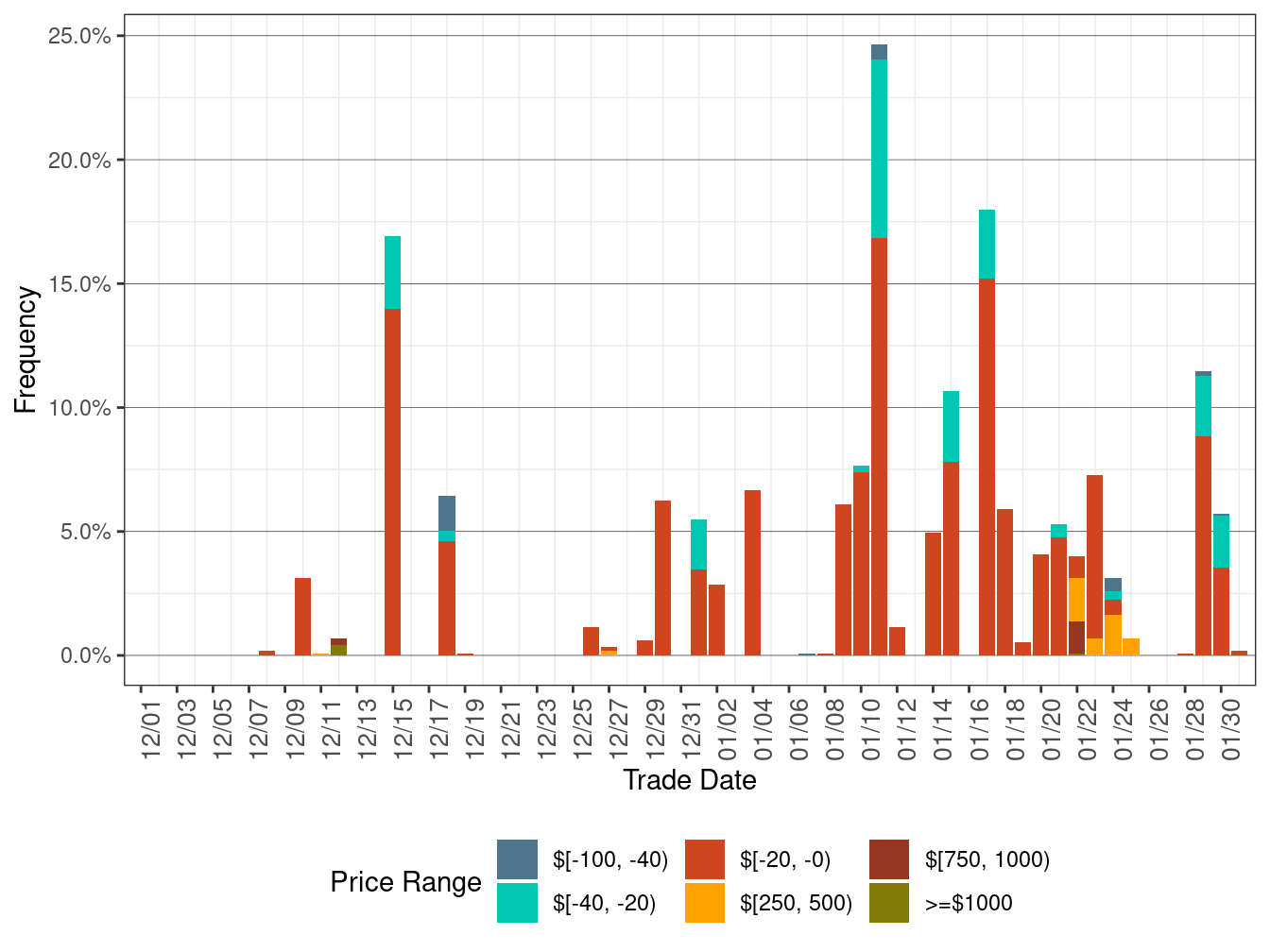 Daily Frequency of RTD DLAP Positive Price Spikes and Negative Prices