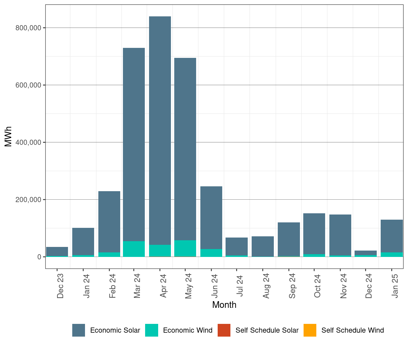 Renewable Curtailment by Resource Type
