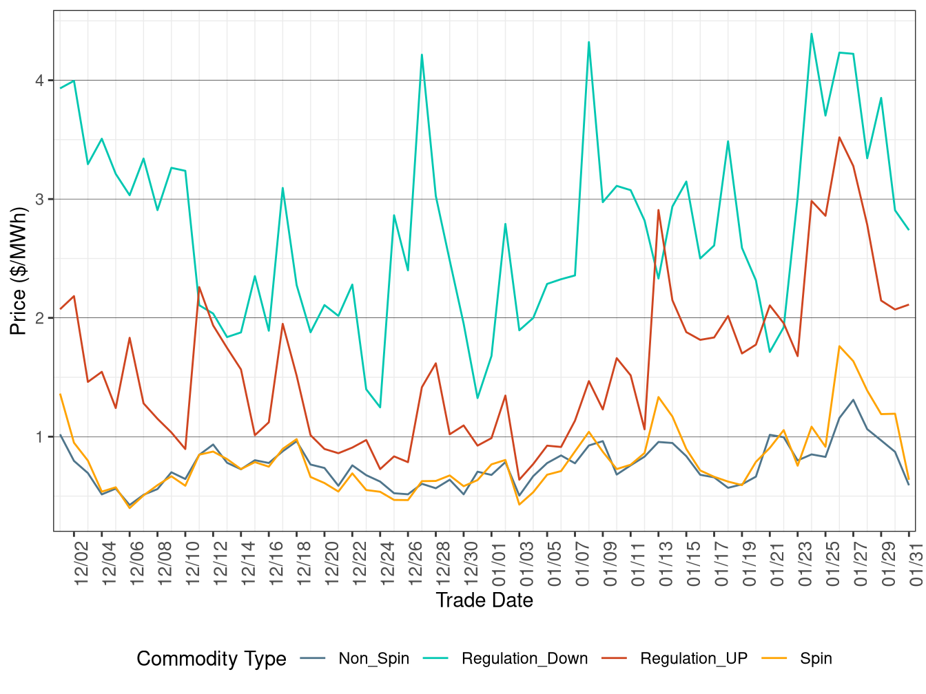 IFM (Day-Ahead) Ancillary Service Average Price