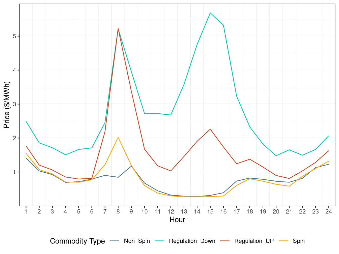 IFM (Day-Ahead) Hourly Average Ancillary Service Price