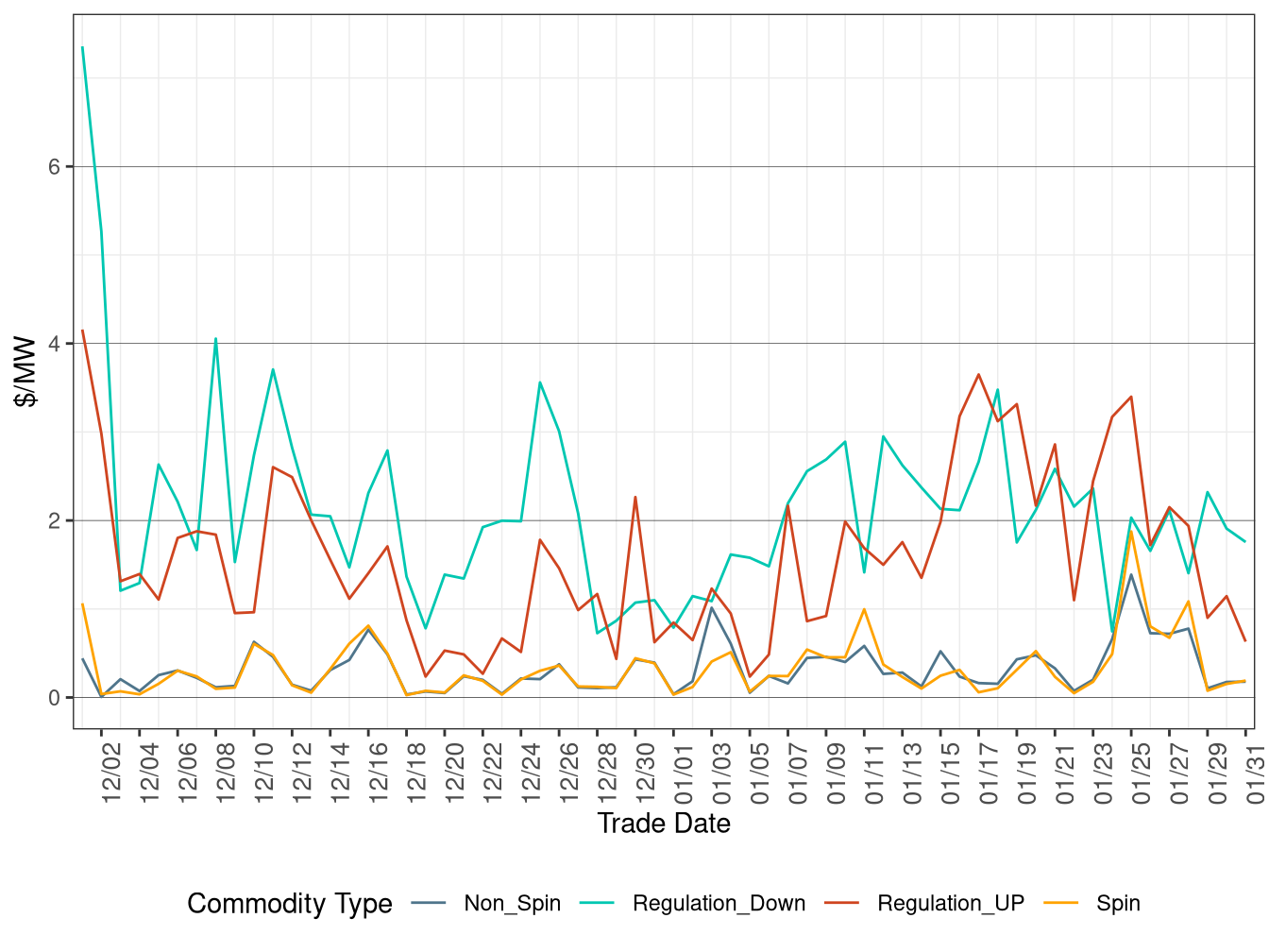 FMM (Real-Time) Ancillary Service Average Price
