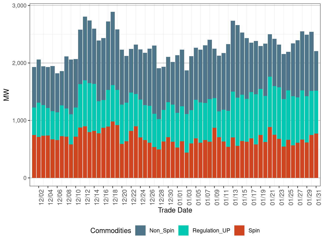 IFM (Day-Ahead) Average Upward Ancillary Services Procurement