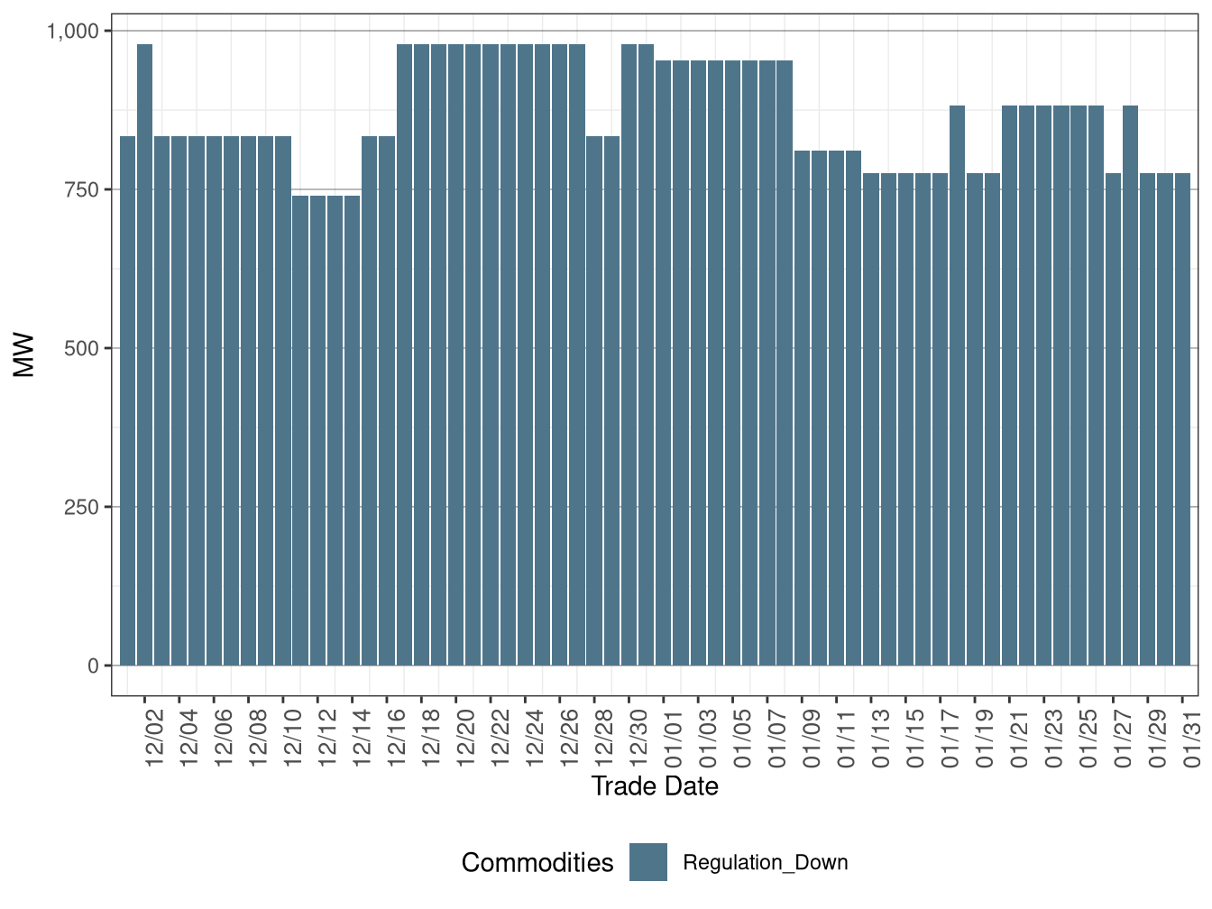 IFM (Day-Ahead) Average Regulation Down Procurement