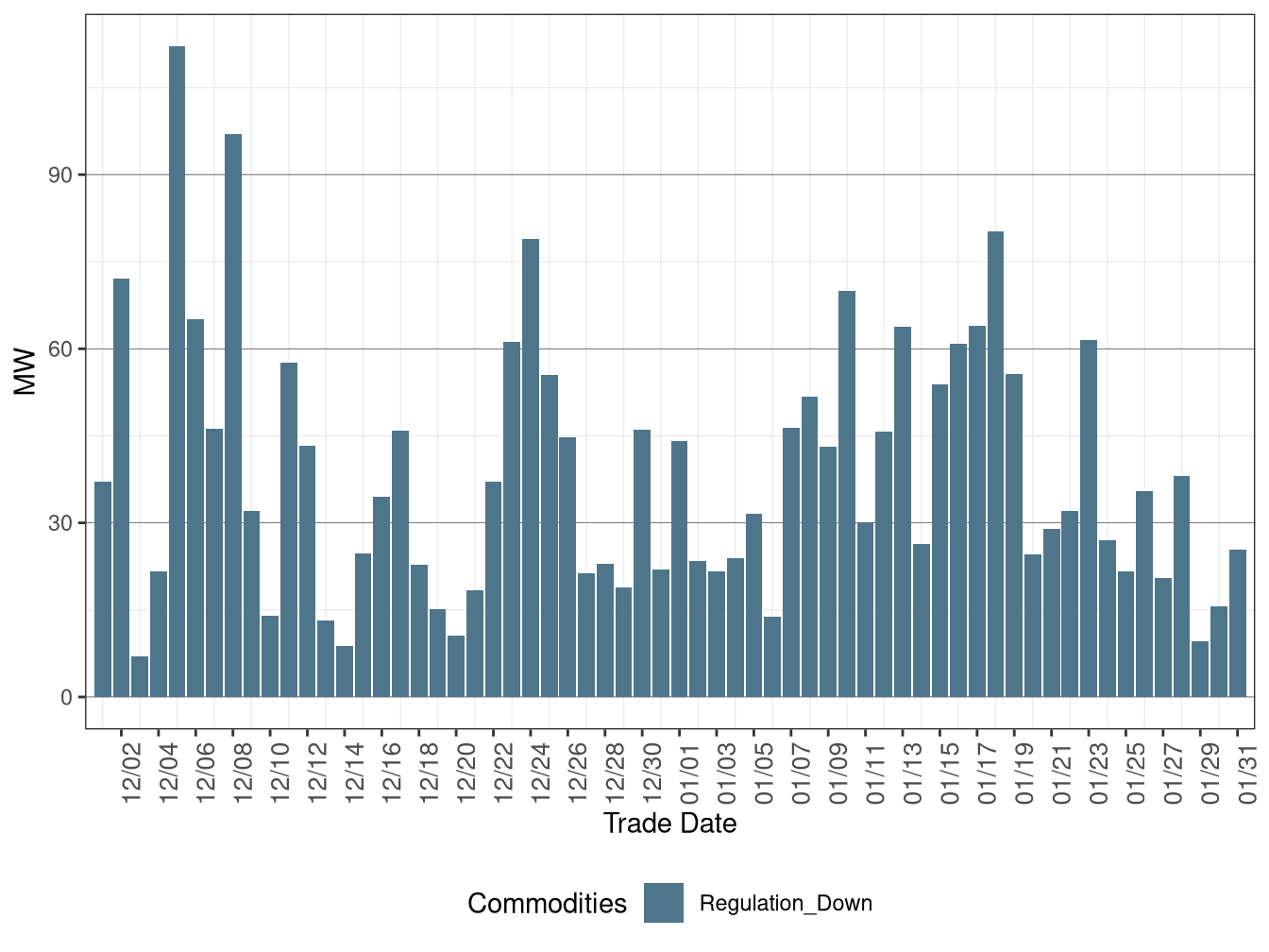 Real-Time (FMM) Average Downward Ancillary Services Procurement