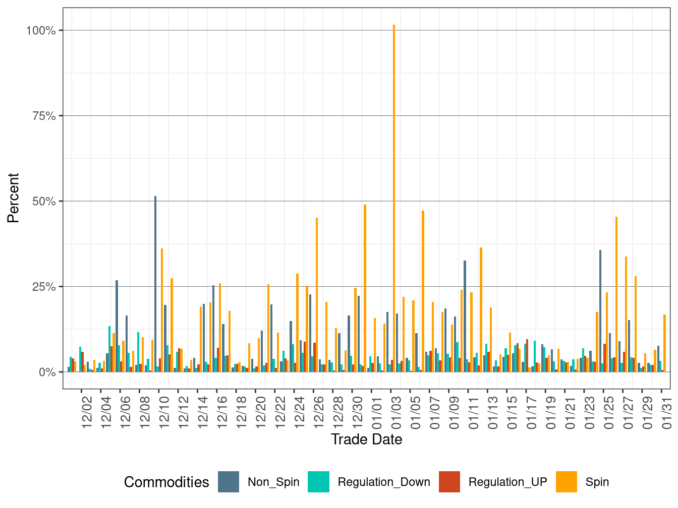 Proportion of Real-Time Procurement as Percentage of Day-Ahead Requirement