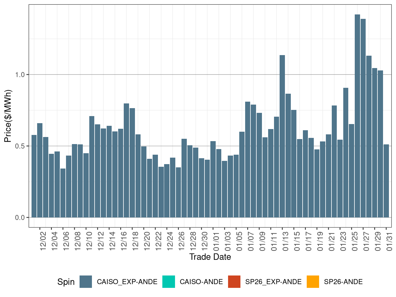 IFM (Day-Ahead) Average Spinning Reserve RASSP