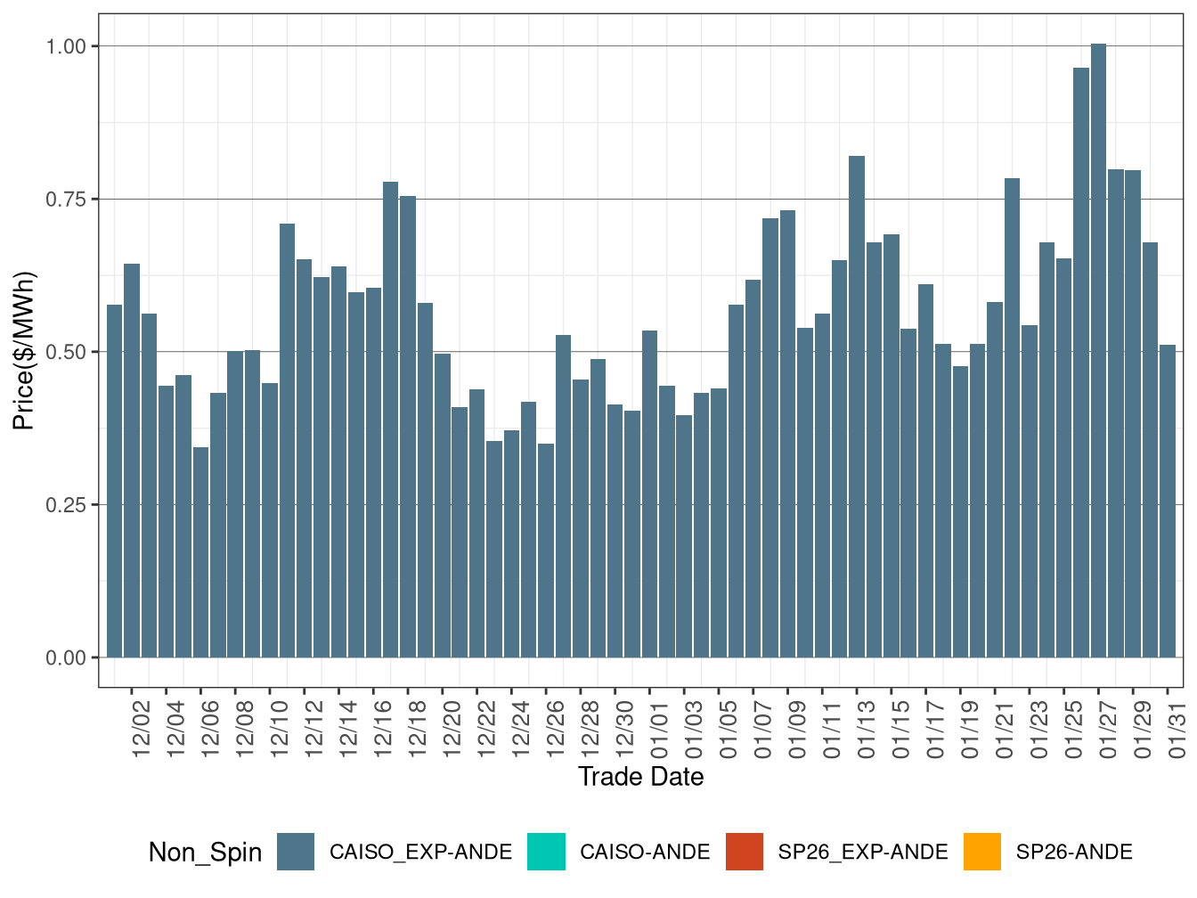 IFM (Day-Ahead) Average Non-Spinning Reserve RASS)