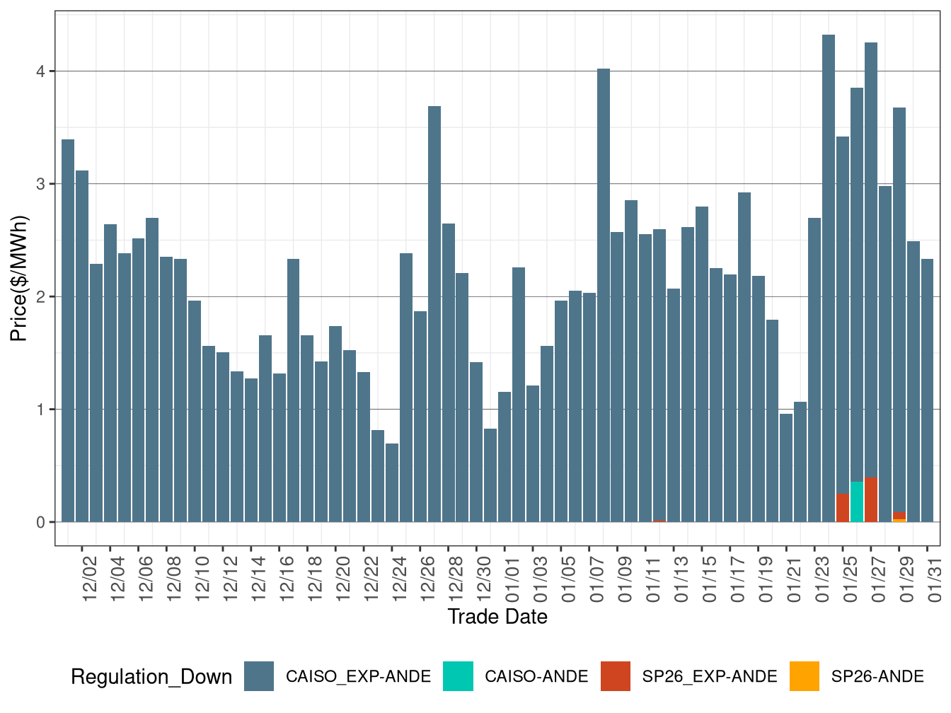 IFM (Day-Ahead) Average Regulation Down RASSP