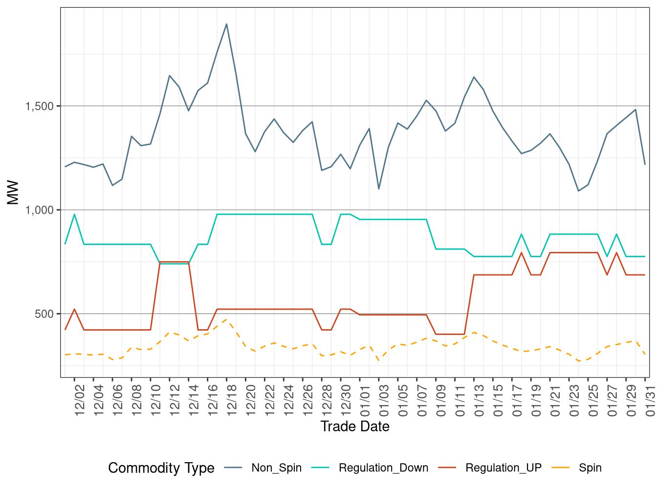 IFM (Day-Ahead) Average Ancillary Services Requirement