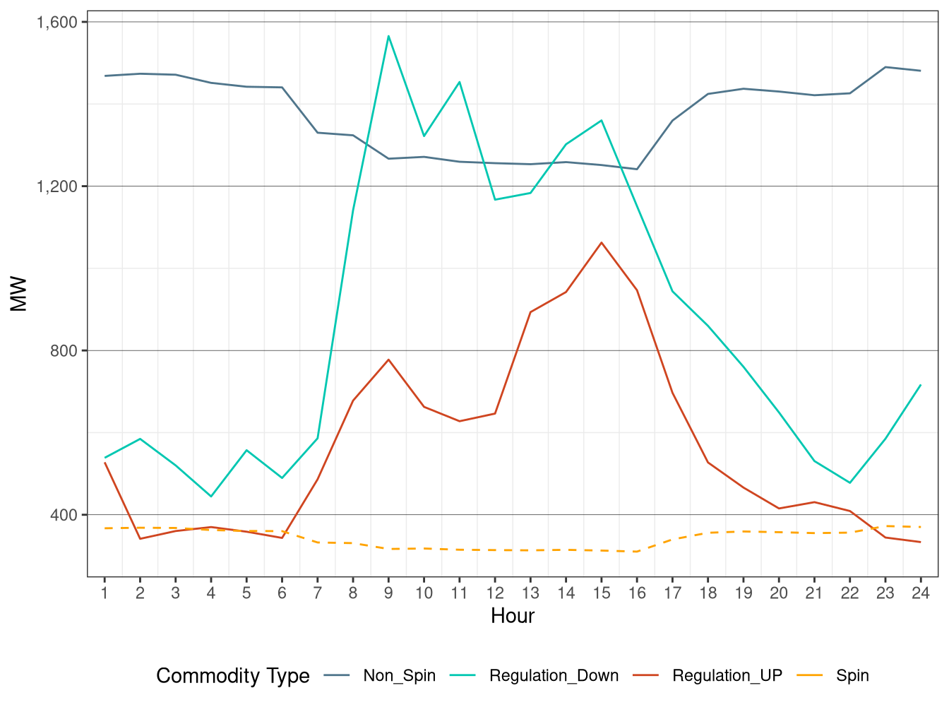 IFM (Day-Ahead) Hourly Average Regulation Requirement