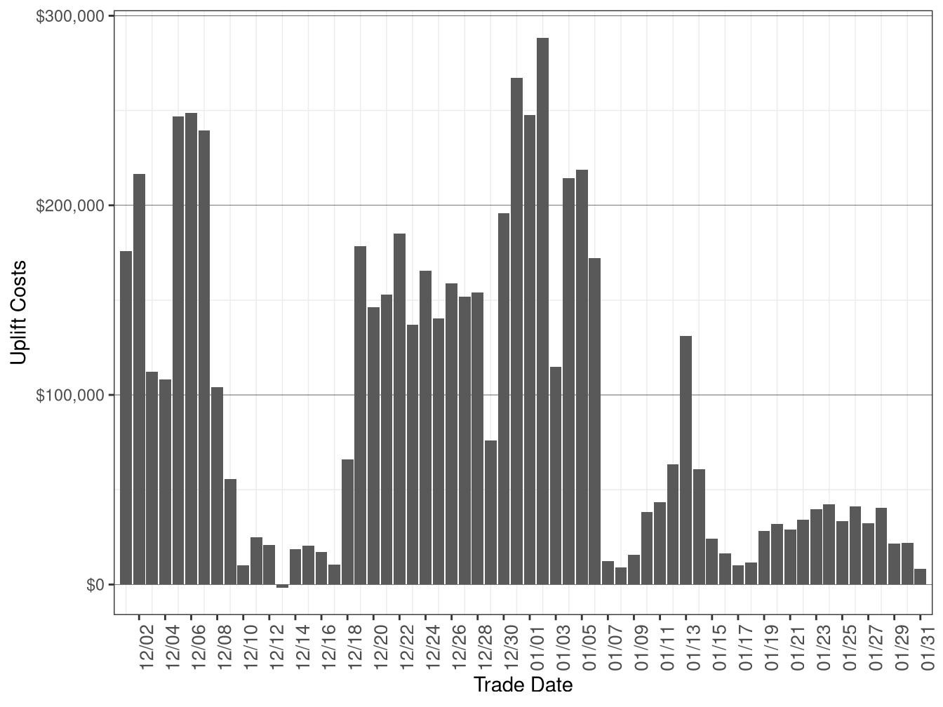 Daily Exceptional Dispatch Uplift Costs