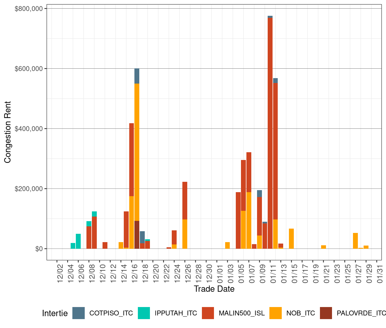 IFM (Day-Ahead) Congestion Rents by Intertie