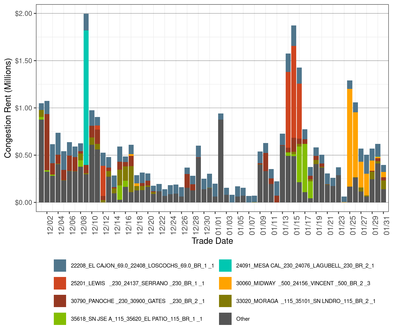 IFM (Day-Ahead) Congestion Rents by Transmission Lines and Transformers