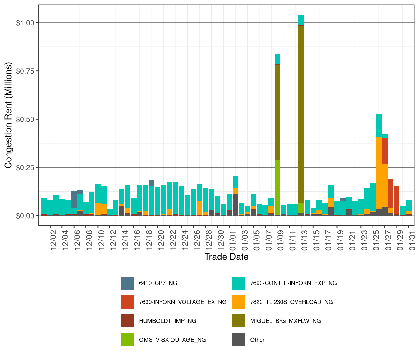 IFM (Day-Ahead) Daily Congestion Rents by Nomogram