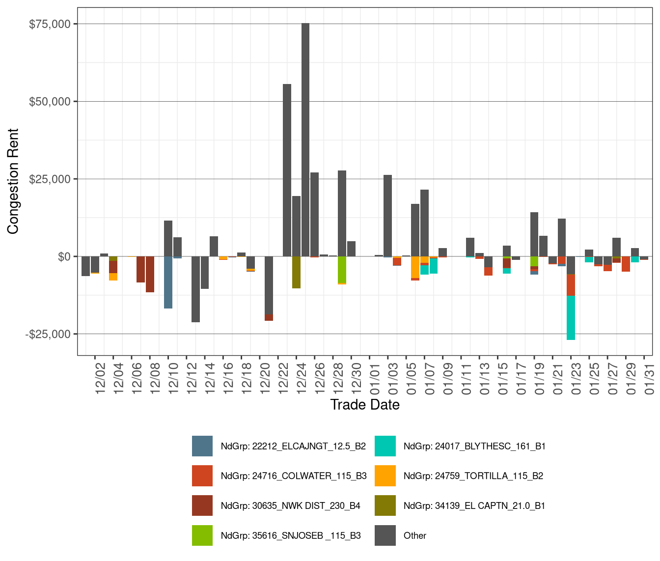 IFM (Day-Ahead) Daily Congestion Rents by Nodal Group Constraints