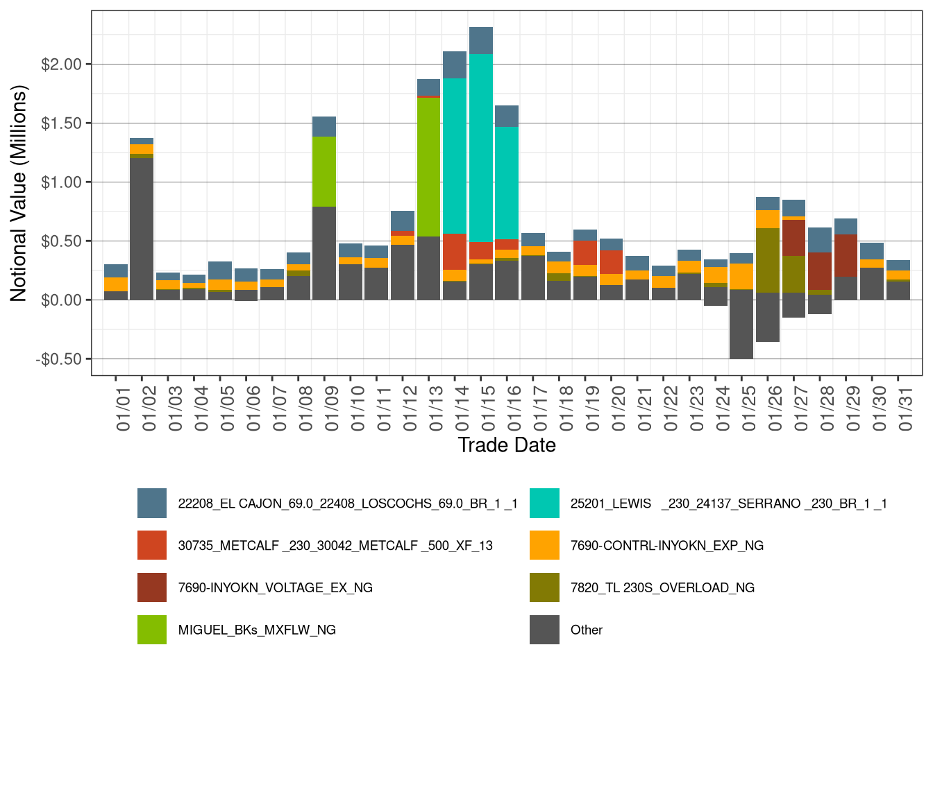 Daily CRR Notional Value by Transmission Element