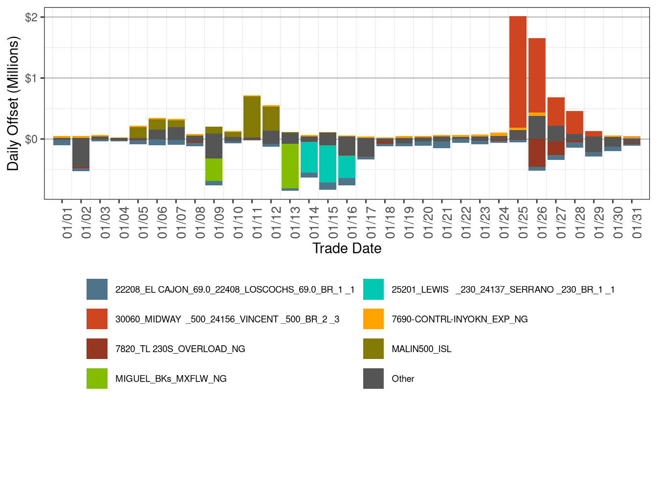 Daily CRR Offset Value by Transmission Element