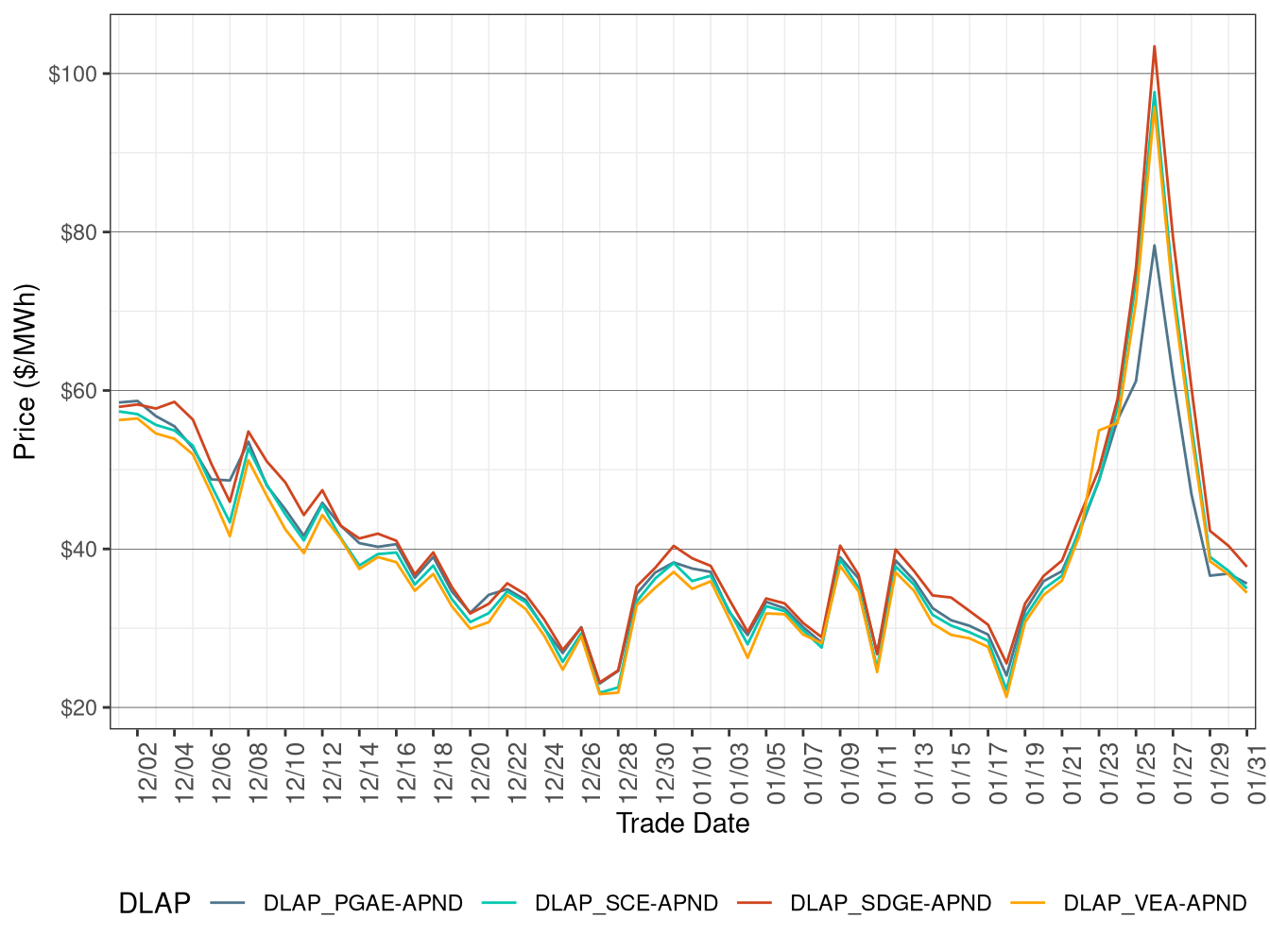 Day-Ahead Simple Average DLAP Prices (Off-Peak Hours)