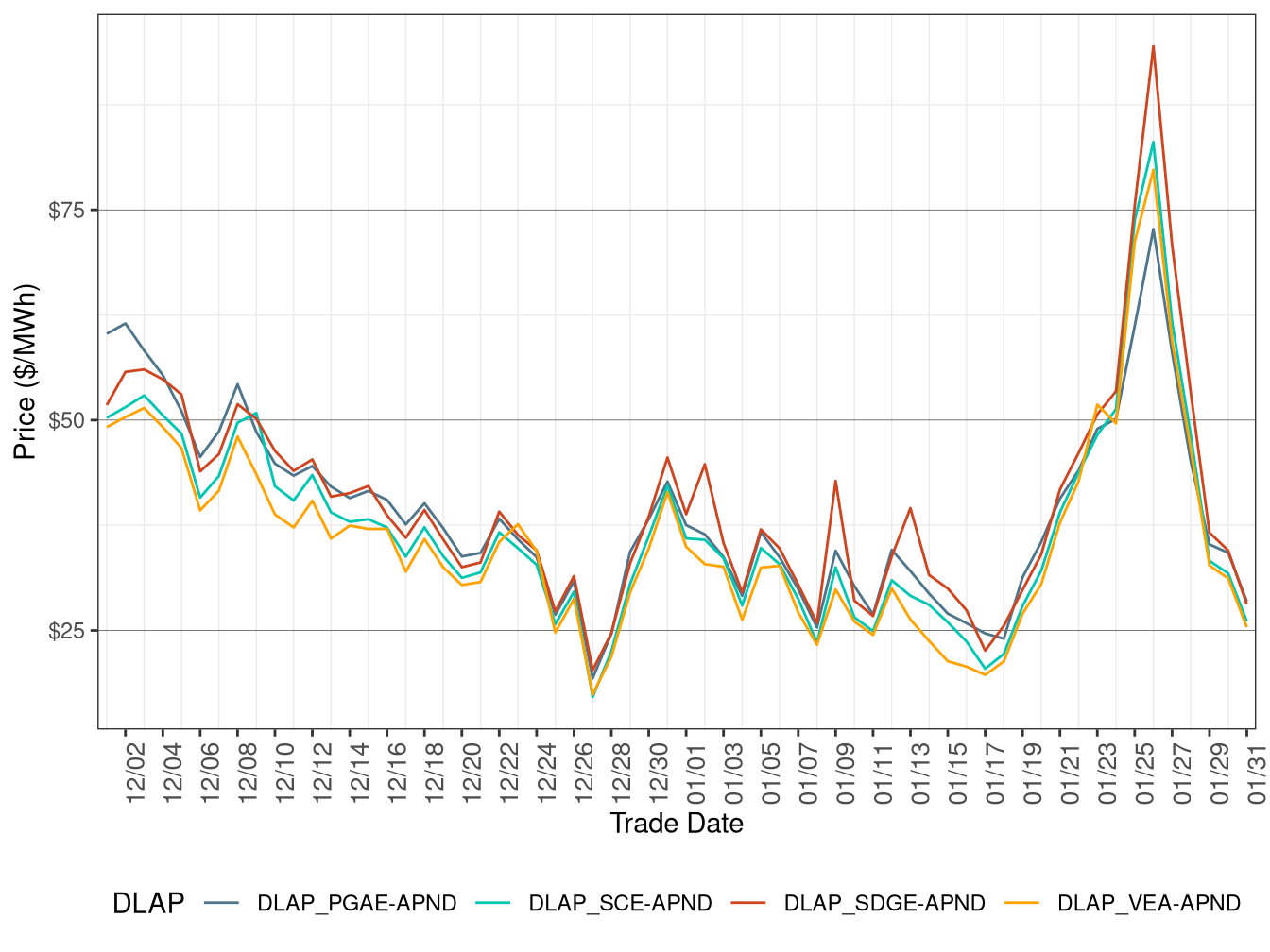 Day-Ahead Simple Average DLAP Prices (All Hours)