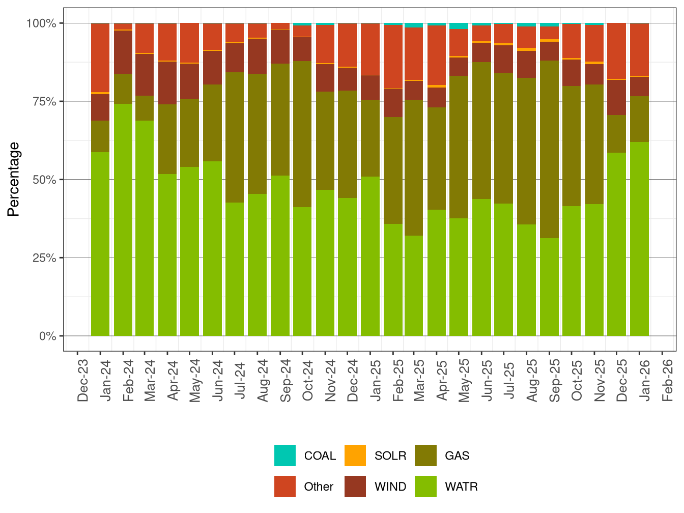 GHG Attributions by Fuel Type