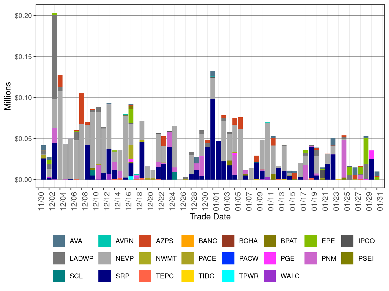 WEIM Bid Cost Recovery by Area