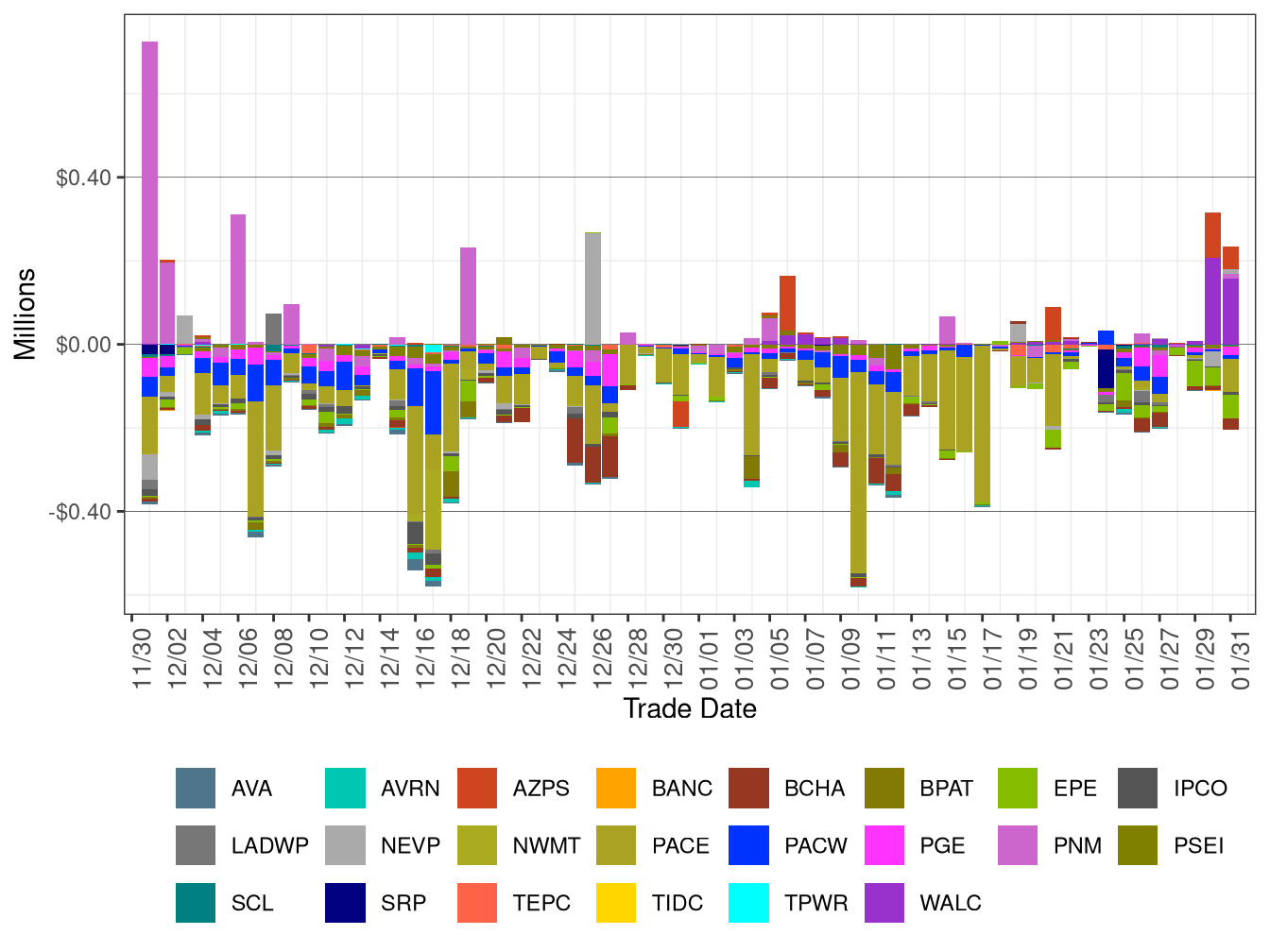 WEIM Real-Time Congestion Imbalance Offset by Area