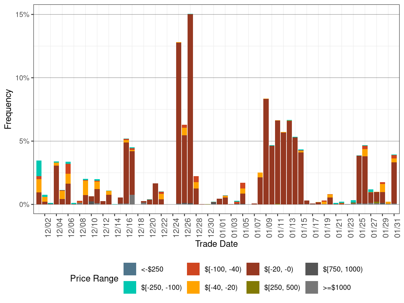Daily Frequency of WEIM LAP Positive Price Spikes and Negative Prices in RTD