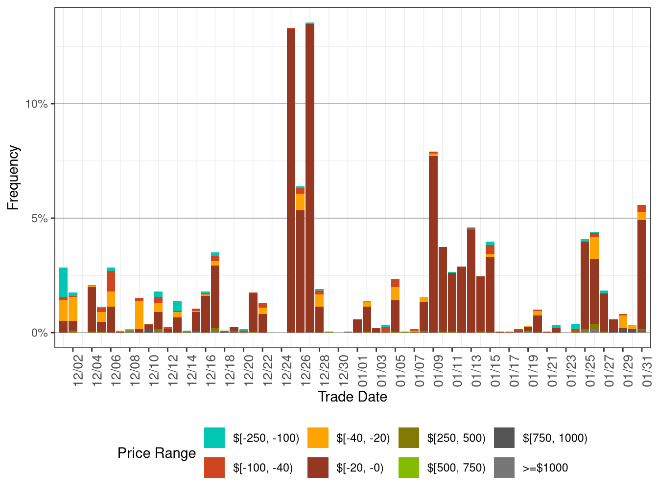Daily Frequency of WEIM LAP Positive Price Spikes and Negative Prices in FMM